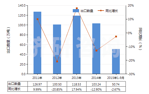 2011-2015年9月中國其他鹽(HS25010019)出口量及增速統(tǒng)計 2011-2015年9月中國其他鹽(HS25010019)出口量及增速統(tǒng)計